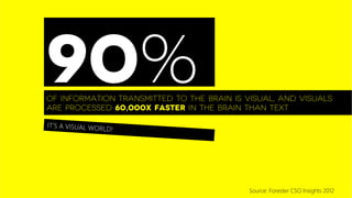 IT’S A VISUAL WORLD!
Of information transmitted to the Brain is visual, and visuals
are processed 60,000x faster in the brain than text
90%
Source: Forester CSO Insights 2012
 