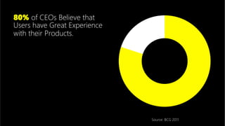 Source: BCG 2011
80% of CEOs Believe that
Users have Great Experience
with their Products.
 