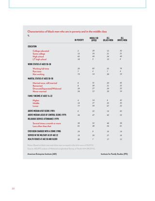 10
College educated
Some college
High school
LT high school
IN POVERTY
MIDDLE OR
UPPER
EDUCATION
2
15
65
18
29
24
44
3
ALL
(BLACK MEN)
ALL
(WHITE MEN)
15
21
54
10
32
21
40
6
Married once, still married
Remarried
Divorced/Separated/Widowed
Never-married
MARITAL STATUS AT AGES 50-58
8
8
29
54
31
30
27
12
20
21
29
29
45
22
22
10
Working full time
Part time
Not working
WORK STATUS AT AGES 50-58
20
7
73
82
4
14
55
7
38
76
4
19
Several times a month or more
Less often than that
RELIGIOUS SERVICE ATTENDANCE (1979)
39
61
52
48
46
54
39
61
Higher
Middle
Lower
FAMILY INCOME AT AGES 14-22
ABOVE MEDIAN AFQT SCORE (1981)
4
19
77
14
27
59
9
25
67
42
35
22
6 22 14 62
ABOVE MEDIAN LOCUS OF CONTROL SCORE (1979) 44 47 43 53
EVER BEEN CHARGED WITH A CRIME (1980) 24 9 16 14
SERVED IN THE MILITARY AS OF AGE 22 19 33 27 16
HEALTH ISSUES AT AGE 50 AND OLDER 30 7 17 12
Characteristics of black men who are in poverty and in the middle class
%
Notes: Based on black men and white men surveyed in the 2014 wave of NLSY79.
Source: AEI/IFS analysis of National Longitudinal Survey of Youth 1979 (NLSY79).
American Enterprise Institute (AEI) Institute for Family Studies (IFS)
 