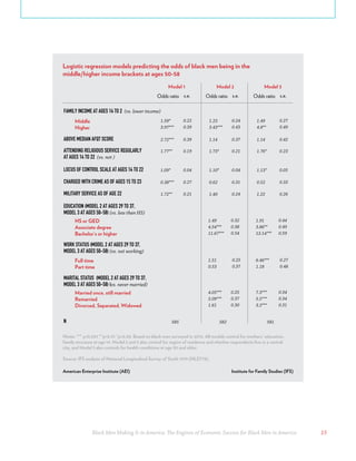 Black Men Making It in America: The Engines of Economic Success for Black Men in America 15
Middle
Higher
Odds ratio s.e.
Model 1
FAMILY INCOME AT AGES 14 TO 2 (vs. lower income)
1.59*
3.97***
0.22
0.39
HS or GED
Associate degree
Bachelor’s or higher
EDUCATION (MODEL 2 AT AGES 29 TO 37,
MODEL 3 AT AGES 50-58) (vs. less than HS)
1.49
4.54***
11.67***
0.32
0.38
0.54
Married once, still married
Remarried
Divorced, Separated, Widowed
MARITAL STATUS (MODEL 2 AT AGES 29 TO 37,
MODEL 3 AT AGES 50-58) (vs. never married)
4.05***
5.09***
1.61
0.25
0.37
0.30
Full time
Part time
WORK STATUS (MODEL 2 AT AGES 29 TO 37,
MODEL 3 AT AGES 50-58) (vs. not working)
1.51
0.53
0.25
0.37
ABOVE MEDIAN AFQT SCORE 2.72*** 0.39
ATTENDING RELIGIOUS SERVICE REGULARLY
AT AGES 14 TO 22 (vs. not )
1.77** 0.19
LOCUS OF CONTROL SCALE AT AGES 14 TO 22 1.09* 0.04
CHARGED WITH CRIME AS OF AGES 15 TO 23 0.38*** 0.27
MILITARY SERVICE AS OF AGE 22 1.72** 0.21
Odds ratio s.e.
Model 2
1.23
3.43***
0.24
0.43
1.14 0.37
1.73* 0.21
1.10* 0.04
0.62 0.31
1.40 0.24
N 585 582
1.91
3.86**
13.14***
0.44
0.49
0.59
7.3***
5.5***
3.2***
0.34
0.34
0.31
6.46***
1.18
0.27
0.48
Odds ratio s.e.
Model 3
1.49
4.8**
0.27
0.49
1.14 0.42
1.76* 0.23
1.13* 0.05
0.52 0.33
1.22 0.26
581
Logistic regression models predicting the odds of black men being in the
middle/higher income brackets at ages 50-58
Notes: *** p<0.001 **p<0.01 *p<0.05. Based on black men surveyed in 2014. All models control for mothers' education,
family structure at age 14. Model 2 and 3 also control for region of residence and whether respondents live in a central
city, and Model 3 also controls for health conditions at age 50 and older.
Source: IFS analysis of National Longitudinal Survey of Youth 1979 (NLSY79).
American Enterprise Institute (AEI) Institute for Family Studies (IFS)
 