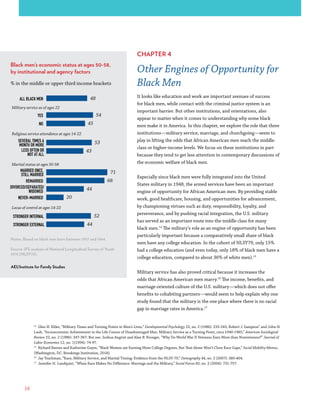 16
CHAPTER 4
Other Engines of Opportunity for
Black Men
It looks like education and work are important avenues of success
for black men, while contact with the criminal justice system is an
important barrier. But other institutions, and orientations, also
appear to matter when it comes to understanding why some black
men make it in America. In this chapter, we explore the role that three
institutions—military service, marriage, and churchgoing—seem to
play in lifting the odds that African American men reach the middle-
class or higher-income levels. We focus on these institutions in part
because they tend to get less attention in contemporary discussions of
the economic welfare of black men.
Especially since black men were fully integrated into the United
States military in 1948, the armed services have been an important
engine of opportunity for African American men. By providing stable
work, good healthcare, housing, and opportunities for advancement,
by championing virtues such as duty, responsibility, loyalty, and
perseverance, and by pushing racial integration, the U.S. military
has served as an important route into the middle class for many
black men.14
The military’s role as an engine of opportunity has been
particularly important because a comparatively small share of black
men have any college education. In the cohort of NLSY79, only 15%
had a college education (and even today, only 18% of black men have a
college education, compared to about 36% of white men).15
Military service has also proved critical because it increases the
odds that African American men marry.16
The income, benefits, and
marriage-oriented culture of the U.S. military—which does not offer
benefits to cohabiting partners—would seem to help explain why one
study found that the military is the one place where there is no racial
gap in marriage rates in America.17
14
Glen H. Elder, “Military Times and Turning Points in Men’s Lives,” Developmental Psychology 22, no. 2 (1986): 233-245; Robert J. Sampson” and John H.
Laub, “Socioeconomic Achievement in the Life Course of Disadvantaged Men: Military Service as a Turning Point, circa 1940-1965,” American Sociological
Review 22, no. 2 (1986): 347-367. But see: Joshua Angrist and Alan B. Krueger, “Why Do World War II Veterans Earn More than Nonveterans?” Journal of
Labor Economics 12, no. 1(1994): 74-97.
15
Richard Reeves and Katherine Guyot, “Black Women are Earning More College Degrees, But That Alone Won’t Close Race Gaps,” Social Mobility Memos,
(Washington, DC: Brookings Institution, 2018).
16
Jay Teachman, “Race, Military Service, and Marital Timing: Evidence from the NLSY-79,” Demography 44, no. 2 (2007): 389-404.
17
Jennifer H. Lundquist, “When Race Makes No Difference: Marriage and the Military,” Social Forces 83, no. 2 (2004): 731-757.
Black men’s economic status at ages 50-58,
by institutional and agency factors
% in the middle or upper third income brackets
Notes: Based on black men born between 1957 and 1964.
Source: IFS analysis of National Longitudinal Survey of Youth
1979 (NLSY79).
AEI/Institute for Family Studies
48
54
45
53
43
71
68
44
20
52
44
ALL BLACK MEN
YES
NO
SEVERAL TIMES A
MONTH OR MORE
LESS OFTEN OR
NOT AT ALL
MARRIED ONCE,
STILL MARRIED
REMARRIED
DIVORCED/SEPARATED/
WIDOWED
NEVER-MARRIED
STRONGER INTERNAL
STRONGER EXTERNAL
Marital status at ages 50-58
Military service as of ages 22
Religious service attendance at ages 14-22
Locus of control at ages 14-22
 