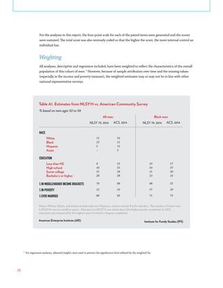 26
3
For regression analyses, adjusted weights were used to prevent the significance level inflated by the weighted Ns.
For the analyses in this report, the four-point scale for each of the paired items were generated and the scores
were summed. The total score was also reversely coded so that the higher the score, the more internal control an
individual has.
Weighting
All analyses, descriptive and regression included, have been weighted to reflect the characteristics of the overall
population of this cohort of men. 3
However, because of sample attribution over time and the missing values
(especially in the income and poverty measure), the weighted estimates may or may not be in line with other
national representative surveys.
NLSY 79, 2014 ACS, 2014
All men
White
Black
Hispanic
Asian
RACE
71
12
5
--
70
11
12
5
Less than HS
High school
Some college
Bachelor’s or higher
EDUCATION
% IN MIDDLE/HIGHER INCOME BRACKETS
8
43
21
28
13
31
28
28
70 68 48 52
% IN POVERTY 12 10 27 20
% EVER MARRIED 86 85 71 73
NLSY 79, 2014 ACS, 2014
Black men
10
54
21
15
17
37
30
16
Table A1. Estimates from NLSY79 vs. American Community Survey
Notes: Whites, blacks, and Asians include only non-Hispanics. Asians include Paciﬁc islanders. The number of Asian men
in NLSY79 was too small to report. Education in NLSY79 was asked about the highest grade completed. In ACS,
education was measured by the highest year of school or degree completed.
American Enterprise Institute (AEI) Institute for Family Studies (IFS)
% based on men ages 50 to 58
 