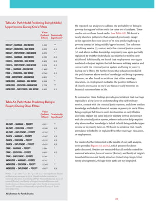 We repeated our analyses to address the probability of being in
poverty during one’s fifties with the same set of analyses. These
results mirror those found earlier (see Table A3). We found a
nearly identical pattern to that observed previously, except
in the opposite direction (since we’re now predicting being in
poverty instead of being middle/upper income). The influence
of military service (-), contact with the criminal justice system
(+), and above median knowledge on poverty was again partially
explained by whether individuals had married or not by early
adulthood. Additionally, we found that employment once again
mediated or helped explain the link between military service and
contact with the criminal justice system and being in poverty
during one’s fifties. We further found that education mediated
the path between above-median knowledge and being in poverty.
However, we also found no evidence that either marriage,
education, or employment mediated the positive influence
of church attendance in one’s late teens or early twenties on
financial outcomes later in life.
To summarize, these findings provide good evidence that marriage
especially is a key factor in understanding why early military
service, contact with the criminal justice system, and above median
knowledge are linked to financial success or poverty in one’s fifties.
Being employed full time in one’s late twenties or early thirties
also helps explain the same links for military service and contact
with the criminal justice system, whereas education helps explain
why above median knowledge is linked to both being middle/upper
income or in poverty later on. We found no evidence that church
attendance is linked to or explained by either marriage, education,
or employment.
For readers further interested in the results of our path analysis,
we’ve provided Figures A1 and A2, which present the direct
paths discussed. Readers are reminded that all models control for
maternal education, locus of control (Rotter), and family of origin’s
household income and family structure (intact/step/single/other
family arrangement), though these paths are not displayed.
Value
(Indirect
Effect)
MILITARY - MARRIAGE - HIGH INCOME
MILITARY - EDUCATION - HIGH INCOME
MILITARY - EMPLOYMENT - HIGH INCOME
CHURCH - MARRIAGE - HIGH INCOME
CHURCH - EDUCATION - HIGH INCOME
CHURCH - EMPLOYMENT - HIGH INCOME
CRIME - MARRIAGE - HIGH INCOME
CRIME - EDUCATION - HIGH INCOME
CRIME - EMPLOYMENT - HIGH INCOME
KNOWLEDGE - MARRIAGE - HIGH INCOME
KNOWLEDGE - EDUCATION - HIGH INCOME
KNOWLEDGE - EMPLOYMENT- HIGH INCOME
1.092
0.622
0.870
0.131
0.401
0.508
-1.460
-0.740
-0.832
0.998
2.778
0.961
Statistically
Signiﬁcant?
***
N.S.
*
N.S.
N.S.
N.S.
***
N.S.
*
**
***
N.S.
Table A2. Path Model Predicting Being Middle/
Upper Income During One’s Fifties
Notes: *** p < .001; ** p < .01; * p < .05; n.s. = not signiﬁcant. Based
on black men surveyed in 2014. Model includes controls for
maternal education, knowledge (AFQT Percentile Score), locus of
control (Rotter), and family of origin’s household income and
family structure (intact/step/single/ other family arrangement).
Source: IFS analysis of National Longitudinal Survey of Youth
1979 (NLSY79).
AEI/Institute for Family Studies
Value
(Indirect
Effect)
MILITARY - MARRIAGE - POVERTY
MILITARY - EDUCATION - POVERTY
MILITARY - EMPLOYMENT - POVERTY
CHURCH - MARRIAGE - POVERTY
CHURCH - EDUCATION - POVERTY
CHURCH - EMPLOYMENT - POVERTY
CRIME - MARRIAGE - POVERTY
CRIME - EDUCATION - POVERTY
CRIME - EMPLOYMENT - POVERTY
KNOWLEDGE - MARRIAGE - POVERTY
KNOWLEDGE - EDUCATION - POVERTY
KNOWLEDGE - EMPLOYMENT - POVERTY
-0.811
-0.508
-0.782
-0.097
-0.325
-0.455
1.084
0.603
0.744
-0.741
-2.264
-0.857
Statistically
Signiﬁcant?
**
N.S.
*
N.S.
N.S.
N.S.
*
N.S.
*
*
**
N.S.
Table A3. Path Model Predicting Being in
Poverty During One’s Fifties
Notes: *** p < .001; ** p < .01; * p < .05; n.s. = not signiﬁcant. Based
on black men surveyed in 2014. Model includes controls for
maternal education, knowledge (AFQT Percentile Score), locus of
control (Rotter), and family of origin’s household income and
family structure (intact/step/single/ other family arrangement).
Source: IFS analysis of National Longitudinal Survey of Youth
1979 (NLSY79).
AEI/Institute for Family Studies
28
 