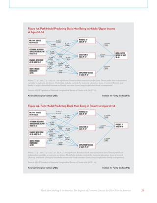Black Men Making It in America: The Engines of Economic Success for Black Men in America 29
Figure A1. Path Model Predicting Black Men Being in Middle/Upper Income
at Ages 50-58
Notes: *** p < .001; ** p < .05; n.s. = no signiﬁcant. Based on black men surveyed in 2014. Direct paths from independent
variables to outcome not shown. Model also includes controls for maternal education, locus of control (Rotter), and
family of origin’s household income and family structure (intact/step/single/other family arrangement).
Source: AEI/IFS analysis of National Longitudinal Survey of Youth 1979 (NLSY79).
American Enterprise Institute (AEI) Institute for Family Studies (IFS)
MILITARY SERVICE
AS OF AGE 22
MARRIAGE AT
AGES 29-37
EDUCATION AT
AGES 29-37
EMPLOYMENT STATUS
AT AGES 29-37
ATTENDING RELIGIOUS
SERVICE REGULARLY AT
AGES 14-22
ABOVE-MEDIAN
KNOWLEDGE
(AFQT)
CHARGED WITH CRIME
AS OF AGES 15-23
MIDDLE/UPPER
INCOME AT AGES
50-58
0.872***
(.213)
1.9928***
(.305)
1.028*
(.459)
0.543*
(.224)
1.252***
(.232)
1.394**
(.259)
0.936***
(.293)
0.446*
(.213)
0.105
(.186)
0.288
(.196)
-1.166***
(.293)
0.930**
(.322) -0.531
(.309)
-0.890***
(.269)
0.797**
(.255)
Figure A2. Path Model Predicting Black Men Being in Poverty at Ages 50-58
Notes: *** p < .001; ** p < .01; * p < .05; n.s. = no signiﬁcant. Based on black men surveyed in 2014. Direct paths from
independent variables to outcome not shown. Model also includes controls for maternal education, locus of control
(Rotter), and family of origin’s household income and family structure (intact/step/single/other family arrangement).
Source: AEI/IFS analysis of National Longitudinal Survey of Youth 1979 (NLSY79).
American Enterprise Institute (AEI) Institute for Family Studies (IFS)
MILITARY SERVICE
AS OF AGE 22
MARRIAGE AT
AGES 29-37
EDUCATION AT
AGES 29-37
EMPLOYMENT STATUS
AT AGES 29-37
ATTENDING RELIGIOUS
SERVICE REGULARLY AT
AGES 14-22
ABOVE-MEDIAN
KNOWLEDGE
(AFQT)
CHARGED WITH CRIME
AS OF AGES 15-23
POVERTY AT
AGES 50-58
0.872***
(.213)
1.988***
(.305)
1.022*
(.459)
0.543*
(.224)
-0.930***
(.278)
-1.139***
(.319)
-0.838**
(.280)
0.446*
(.213)
0.105
(.186)
0.285
(.196)
-1.166***
(.293)
0.933**
(.322) -0.529
(.309)
-0.889***
(.269)
0.797**
(.255)
 