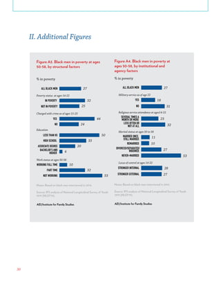 30
II. Additional Figures
Figure A3. Black men in poverty at ages
50-58, by structural factors
% in poverty
Notes: Based on black men interviewed in 2014.
Source: IFS analysis of National Longitudinal Survey of Youth
1979 (NLSY79).
AEI/Institute for Family Studies
27
32
25
44
24
50
33
20
4
10
32
53
ALL BLACK MEN
IN POVERTY
NOT IN POVERTY
YES
NO
LESS THAN HS
HIGH SCHOOL
ASSOCIATE DEGREE
BACHELOR'S AND
HIGHER
WORKING FULL TIME
PART TIME
NOT WORKING
Work status at ages 50-58
Poverty status at ages 14-22
Charged with crime as of ages 15-23
Education
Figure A4. Black men in poverty at
ages 50-58, by institutional and
agency factors
% in poverty
Notes: Based on black men interviewed in 2014.
Source: IFS analysis of National Longitudinal Survey of Youth
1979 (NLSY79).
AEI/Institute for Family Studies
27
18
31
23
32
11
10
27
53
28
27
ALL BLACK MEN
YES
NO
SEVERAL TIMES A
MONTH OR MORE
LESS OFTEN OR
NOT AT ALL
MARRIED ONCE,
STILL MARRIED
REMARRIED
DIVORCED/SEPARATED/
WIDOWED
NEVER-MARRIED
STRONGER INTERNAL
STRONGER EXTERNAL
Marital status at ages 50 to 58
Military service as of age 22
Religious service attendance at ages14-22
Locus of control at ages 14-22
 