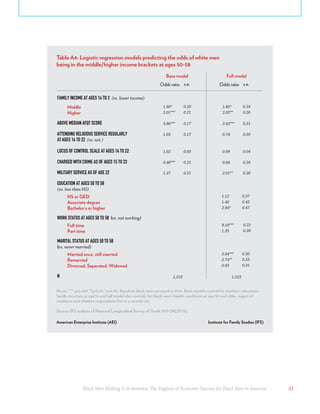 Black Men Making It in America: The Engines of Economic Success for Black Men in America 31
Middle
Higher
Odds ratio s.e.
Base model
FAMILY INCOME AT AGES 14 TO 2 (vs. lower income)
1.60*
2.01***
0.20
0.21
HS or GED
Associate degree
Bachelor’s or higher
EDUCATION AT AGES 50 TO 58
(vs. less than HS)
1.12
1.40
2.94*
0.37
0.42
0.47
Married once, still married
Remarried
Divorced, Separated, Widowed
MARITAL STATUS AT AGES 50 TO 58
(vs. never married)
3.04***
2.74**
0.93
0.30
0.33
0.31
Full time
Part time
WORK STATUS AT AGES 50 TO 58 (vs. not working)
9.18***
1.35
0.22
0.39
ABOVE MEDIAN AFQT SCORE 3.86*** 0.17
ATTENDING RELIGIOUS SERVICE REGULARLY
AT AGES 14 TO 22 (vs. not )
1.03 0.17
LOCUS OF CONTROL SCALE AT AGES 14 TO 22 1.02 0.03
CHARGED WITH CRIME AS OF AGES 15 TO 23 0.46*** 0.21
MILITARY SERVICE AS OF AGE 22 1.27 0.21
Odds ratio s.e.
Full model
1.60*
2.02**
0.24
0.26
2.42*** 0.21
0.79 0.20
0.99 0.04
0.84 0.26
2.01** 0.26
N 1,523 1,523
Table A4: Logistic regression models predicting the odds of white men
being in the middle/higher income brackets at ages 50-58
Notes: *** p<0.001 **p<0.01 *p<0.05. Based on black men surveyed in 2014. Both models control for mothers' education,
family structure at age 14 and full model also controls for black men's health conditions at age 50 and older, region of
residence and whether respondents live in a central city.
Source: IFS analysis of National Longitudinal Survey of Youth 1979 (NLSY79).
American Enterprise Institute (AEI) Institute for Family Studies (IFS)
 
