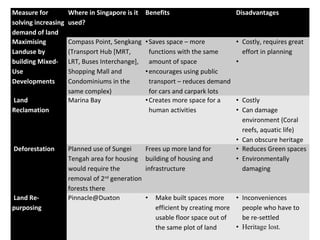 Measure for          Where in Singapore is it    Benefits                      Disadvantages
solving increasing   used?
demand of land
Maximising           Compass Point, Sengkang • Saves space – more              • Costly, requires great
Landuse by           (Transport Hub [MRT,       functions with the same          effort in planning
building Mixed-      LRT, Buses Interchange], amount of space                  •
Use                  Shopping Mall and        • encourages using public
Developments         Condominiums in the        transport – reduces demand
                     same complex)              for cars and carpark lots
Land                 Marina Bay               • Creates more space for a       • Costly
Reclamation                                     human activities               • Can damage
                                                                                 environment (Coral
                                                                                 reefs, aquatic life)
                                                                               • Can obscure heritage
Deforestation        Planned use of Sungei       Frees up more land for        • Reduces Green spaces
                     Tengah area for housing     building of housing and       • Environmentally
                     would require the           infrastructure                  damaging
                     removal of 2nd generation
                     forests there
Land Re-             Pinnacle@Duxton             •   Make built spaces more     • Inconveniences
purposing                                            efficient by creating more   people who have to
                                                     usable floor space out of    be re-settled
                                                     the same plot of land      • Heritage lost.
 