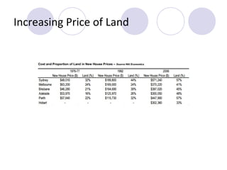 Increasing Price of Land
 