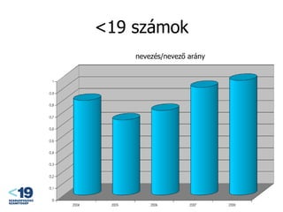 <19 számok nevezés/nevező arány 