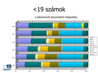 <19 számok a pályaművek típusonkénti megoszlása 
