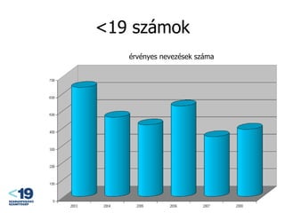 <19 számok érvényes nevezések száma 