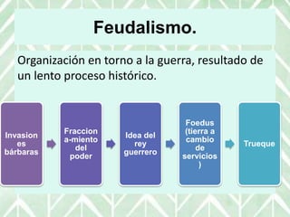 Feudalismo.
Organización en torno a la guerra, resultado de
un lento proceso histórico.
Invasion
es
bárbaras
Fraccion
a-miento
del
poder
Idea del
rey
guerrero
Foedus
(tierra a
cambio
de
servicios
)
Trueque
 