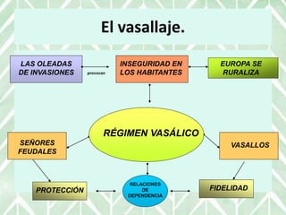 El vasallaje.
SEÑORES
FEUDALES
VASALLOS
RELACIONES
DE
DEPENDENCIA
PROTECCIÓN FIDELIDAD
RÉGIMEN VASÁLICO
EUROPA SE
RURALIZA
LAS OLEADAS
DE INVASIONES
INSEGURIDAD EN
LOS HABITANTESprovocan
 