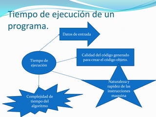 Tiempo de ejecución de un programa.Datos de entradaCalidad del código generado para crear el código objeto.Tiempo de ejecuciónNaturaleza y rapidez de las instrucciones maquinaComplejidad de tiempo del algoritmo
