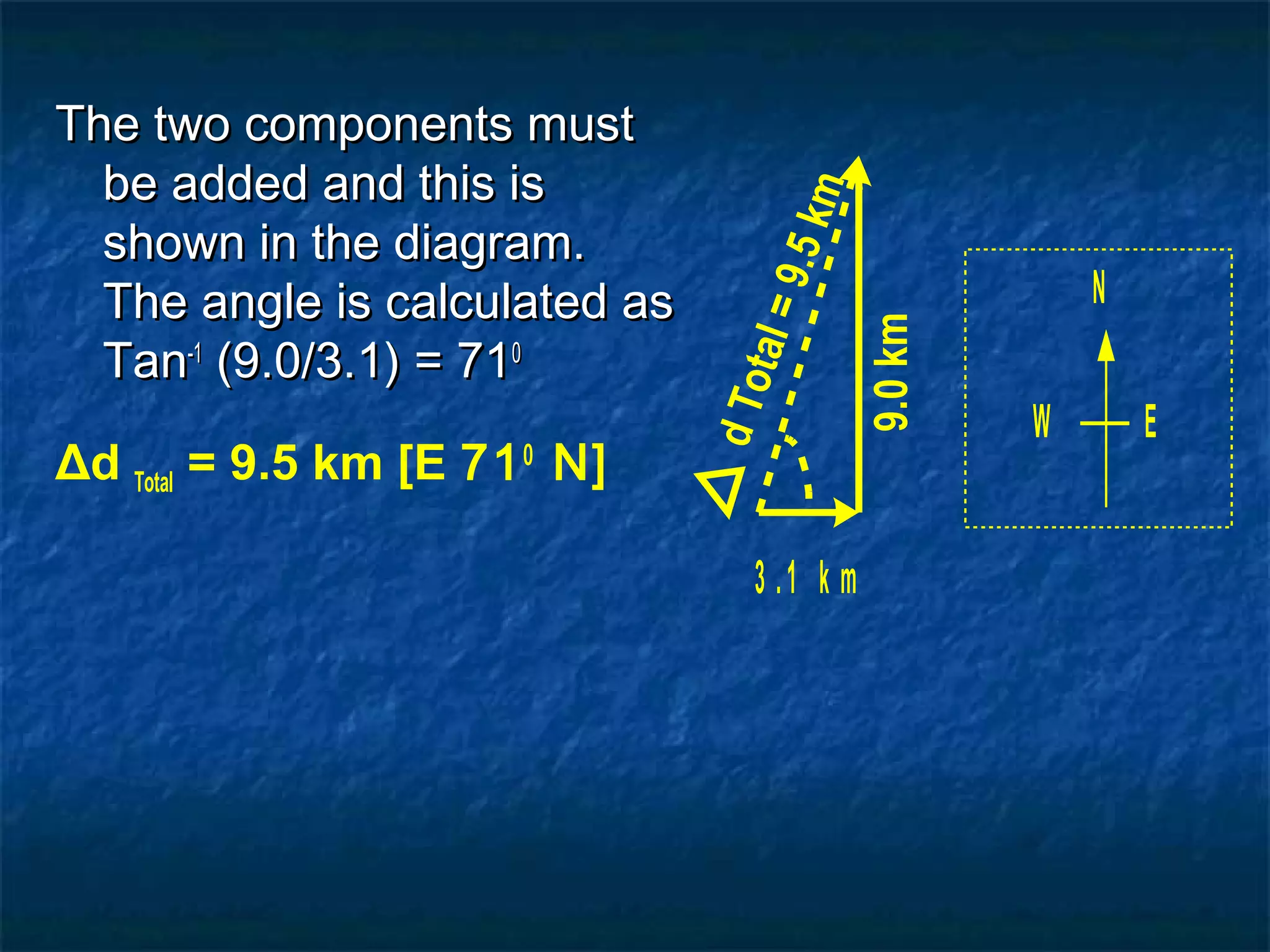 The two components mustThe two components must
be added and this isbe added and this is
shown in the diagram.shown in the diagram.
The angle is calculated asThe angle is calculated as
TanTan-1-1
(9.0/3.1) = 71(9.0/3.1) = 7100
Δd Total = 9.5 km [E 710
N]
3 .1 k m
9.0km
N
W E
dTotal=9.5km
 