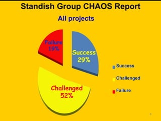 Standish Group CHAOS Report
All projects
Success
Challenged
Failure
6
Failure
19%
Challenged
52%
Success
29%
 