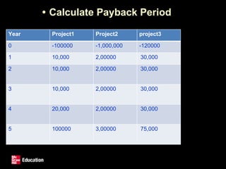 • Calculate Payback Period
Year Project1 Project2 project3
0 -100000 -1,000,000 -120000
1 10,000 2,00000 30,000
2 10,000 2,00000 30,000
3 10,000 2,00000 30,000
4 20,000 2,00000 30,000
5 100000 3,00000 75,000
 