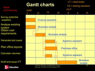 SPM (6e) Step Wise: an introduction to project
planning© The McGraw-Hill Companies, 2017
31
Gantt charts
Obtain user
requirements
Plan office layouts
Week
commencing
5 12 19 26
JUNE
JULY
9 16
Analyse existing
system
2
Draft and issue ITT
Business analyst
Systems assistant
Business
analyst
Premises office
LT = lead tester
TA = testing assistant
Survey potential
suppliers
Generate test cases
Calculate volumes
Business analyst
Finance assistant
Systems assistant
 