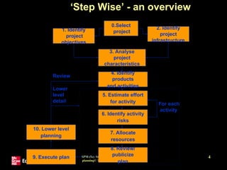 SPM (5e) Step Wise: an introduction to project
planning© The McGraw-Hill Companies, 2017
4
‘Step Wise’ - an overview
0.Select
project
1. Identify
project
objectives
2. Identify
project
infrastructure
3. Analyse
project
characteristics
4. Identify
products
and activities
5. Estimate effort
for activity
8. Review/
publicize
plan
6. Identify activity
risks
7. Allocate
resources
9. Execute plan
10. Lower level
planning
Review
Lower
level
detail
For each
activity
 