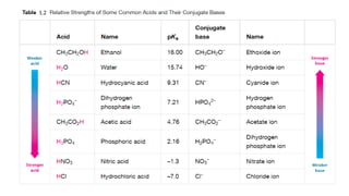 Organic Chemistry Acids and Bases Introduction | PPTX