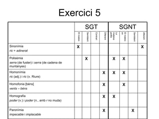 Exercici 5 X X Paronímia impecable  i  implacable X X Homografia poder  (v.) i  poder  (n., amb  r  no muda) X X Homofonia [béns] vents – béns X X X Homonímia ric  (adj.) i  ric  (v. Riure) X X X Polisèmia serra  (de fuster) i  serra  (de cadena de muntanyes) X X Sinonímia  ric  =  adinerat diferent Semblant El mateix so La mateixa grafia Diferent Contrari Semblant El mateix SGNT SGT 