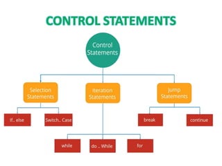 Control structures in java | PPTX