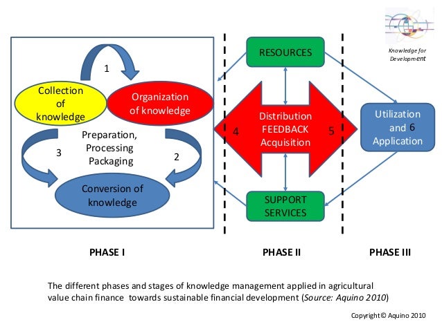 Application of Knowledge Management on Value Chain towards Sustainabl…