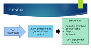 CIENCIA
Son
registrados
Sirven de base a las
generaciones
futuras.
La ciencia:
• Se nutre así misma
• Se cuestiona
• Depura
• Acumula
con el paso del
tiempo.
 
