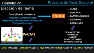 Elección del tema
Selección de acuerdo a:
Nuestros Conocimientos
Experiencia Profesional Acumulada
Trabajo Cotidiano
TÍTULO
PAUTAS
QUÉ? VARIABLE QUIÉNES? SUJETO QUÉ? DISEÑO DÓNDE? ÁMBITO CUÁNDO? PERÍODO
TEMA CENTRAL
VARIABLES
LUGAR
TIEMPO ESTIMADO
PERIODO (LAPSO)
o CLARO
o INDICATIVO
o PARTICULARIZADO
o DELIMITADO
o FORMULADO
Proyecto de Tesis DoctoralFormulación
 