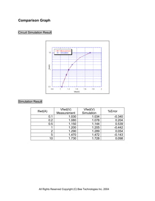 All Rights Reserved Copyright (C) Bee Technologies Inc. 2004
Comparison Graph
Circuit Simulation Result
Simulation Result
Ifwd(A)
Vfwd(V)
Measurement
Vfwd(V)
Simulation
%Error
0.1 1.030 1.034 -0.340
0.2 1.080 1.078 0.204
0.5 1.150 1.144 0.539
1 1.200 1.205 -0.442
2 1.290 1.289 0.054
5 1.470 1.472 -0.143
10 1.730 1.728 0.098
 