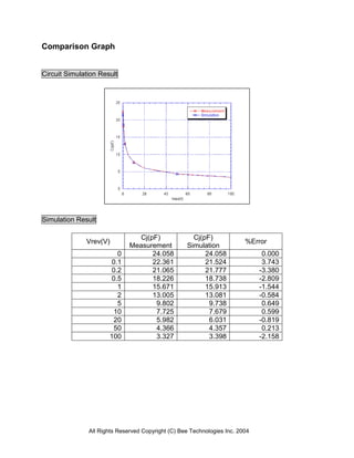 All Rights Reserved Copyright (C) Bee Technologies Inc. 2004
Comparison Graph
Circuit Simulation Result
Simulation Result
Vrev(V)
Cj(pF)
Measurement
Cj(pF)
Simulation
%Error
0 24.058 24.058 0.000
0.1 22.361 21.524 3.743
0.2 21.065 21.777 -3.380
0.5 18.226 18.738 -2.809
1 15.671 15.913 -1.544
2 13.005 13.081 -0.584
5 9.802 9.738 0.649
10 7.725 7.679 0.599
20 5.982 6.031 -0.819
50 4.366 4.357 0.213
100 3.327 3.398 -2.158
 