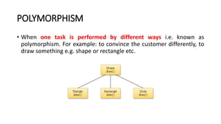 POLYMORPHISM
• When one task is performed by different ways i.e. known as
polymorphism. For example: to convince the customer differently, to
draw something e.g. shape or rectangle etc.
 