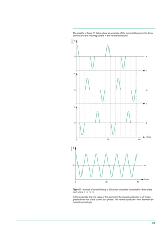 25
0
A
0
A
0
A
20 400
it
t (ms)
is
t
ir
t
E55535
0
A
20 400
in
t (ms)
E55536
The graphs in figure 11 below show an example of the currents flowing in the three
phases and the resulting current in the neutral conductor.
Figure 11 - example of currents flowing in the various conductors connected to a three-phase
load, where In = ir
+ is
+ it
In this example, the rms value of the current in the neutral conductor is e times
greater than that of the current in a phase. The neutral conductor must therefore be
resized accordingly.
 