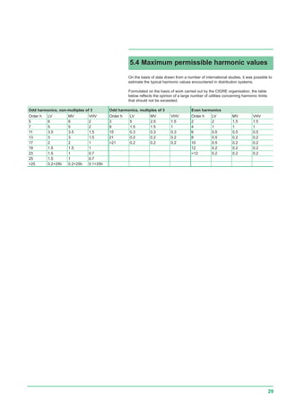 29
5.4 Maximum permissible harmonic values
On the basis of data drawn from a number of international studies, it was possible to
estimate the typical harmonic values encountered in distribution systems.
Formulated on the basis of work carried out by the CIGRE organisation, the table
below reflects the opinion of a large number of utilities concerning harmonic limits
that should not be exceeded.
Odd harmonics, non-multiples of 3 Odd harmonics, multiples of 3 Even harmonics
Order h LV MV VHV Order h LV MV VHV Order h LV MV VHV
5 6 6 2 3 5 2.5 1.5 2 2 1.5 1.5
7 5 5 2 9 1.5 1.5 1 4 1 1 1
11 3.5 3.5 1.5 15 0.3 0.3 0.3 6 0.5 0.5 0.5
13 3 3 1.5 21 0.2 0.2 0.2 8 0.5 0.2 0.2
17 2 2 1 >21 0.2 0.2 0.2 10 0.5 0.2 0.2
19 1.5 1.5 1 12 0.2 0.2 0.2
23 1.5 1 0.7 >12 0.2 0.2 0.2
25 1.5 1 0.7
>25 0.2+25h 0.2+25h 0.1+25h
 