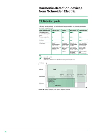 38
Functions
Detection
Diagnostics
Analysis
PM100 to 300
(Digipact)
PM600-620
(Powerlogic)
SMS
CM 2050 to 2450
(Powerlogic)
Digivision
PM650
(Powerlogic)
Micrologic H
(Masterpact)
Harmonic-detection devices
from Schneider Electric
7.2 Selection guide
The table below presents the most suitable applications of the various devices for
harmonic measurements:
Goal of detection PM100/300 PM650 Micrologic H CM2000/2450
Overall evaluation c c c c c c c c c c c c
of distribution-system
status
Precise diagnostics c c c c c c c c c
Analysis c c c c c c c c
Advantages Basic Complete Built-into the Very complete,
measurements, measurement circuit breaker, highly accurate
easy to use, device with monitors measurement
inexpensive, small built-in alarms incomers or device, large
size and high and non- large outgoing data-storage
accuracy volatile circuits without capacity,
memory additional wiring programmable,
or current fast
transformers measurements
Key:
c c c : perfectly suited
c c : satisfactory
c : indicates a disturbance, other functions require other devices
E56977
Figure 19 - relative positions of the various detection products
 
