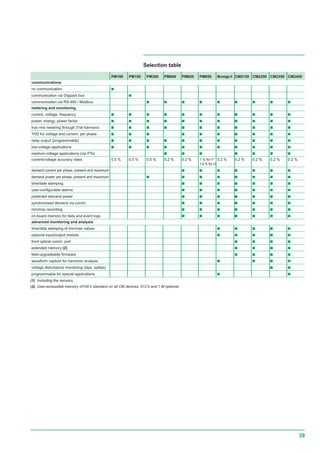 39
PM100 PM150 PM300 PM600 PM620 PM650 Micrologic H CM2150 CM2250 CM2350 CM2450
communications
no communication c
communication via Digipact bus c
communication via RS-485 / Modbus c c c c c c c c c
metering and monitoring
current, voltage, frequency c c c c c c c c c c c
power, energy, power factor c c c c c c c c c c c
true rms metering through 31st harmonic c c c c c c c c c c c
THD for voltage and current, per phase c c c c c c c c c c
relay output (programmable) c c c c c c c c c c c
low-voltage applications c c c c c c c c c c c
medium-voltage applications (via PTs) c c c c c c c
current/voltage accuracy class 0.5 % 0.5 % 0.5 % 0.2 % 0.2 % 1 % for I(1)
0.2 % 0.2 % 0.2 % 0.2 % 0.2 %
1.5 % for U
demand current per phase, present and maximum c c c c c c c
demand power per phase, present and maximum c c c c c c c c
time/date stamping c c c c c c c
user-configurable alarms c c c c c c c
predicted demand power c c c c c c c
synchronised demand via comm. c c c c c c c
min/max recording c c c c c c c
on-board memory for data and event logs c c c c c c c
advanced monitoring and analysis
time/data stamping of min/max values c c c c c
optional input/output module c c c c c
front optical comm. port c c c c
extended memory (2) c c c c
field-upgradeable firmware c c c c
waveform capture for harmonic analysis c c c c
voltage disturbance monitoring (dips, spikes) c c
programmable for special applications c c
(1) Including the sensors.
(2) User-accessible memory of100 k standard on all CM devices, 512 k and 1 M optional.
Selection table
 