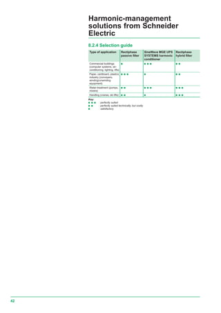 42
8.2.4 Selection guide
Type of application Rectiphase SineWave MGE UPS Rectiphase
passive filter SYSTEMS harmonic hybrid filter
conditioner
Commercial buildings c c c c c c
(computer systems, air-
conditioning, lighting, lifts)
Paper, cardboard, plastics c c c c c c
industry (conveyers,
winding/unwinding
equipment)
Water-treatment (pumps, c c c c c c c c
mixers)
Handling (cranes, ski lifts) c c c c c c
Key:
c c c : perfectly suited
c c : perfectly suited technically, but costly
c : satisfactory
Harmonic-management
solutions from Schneider
Electric
 