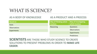 WHAT IS SCIENCE?
AS A BODY OF KNOWLEDGE
Based on
Facts
Observations
Experiments
AS A PRODUCT AND A PROCESS
Way of Thinking which
involves
Way of Investigating
which involves
Reasoning Questions
Observations
Experiments
Predictions
SCIENTISTS ARE THOSE WHO STUDY SCIENCE TO CREATE
SOLUTIONS TO PRESENT PROBLEMS IN ORDER TO MAKE LIFE
EASIER.
 