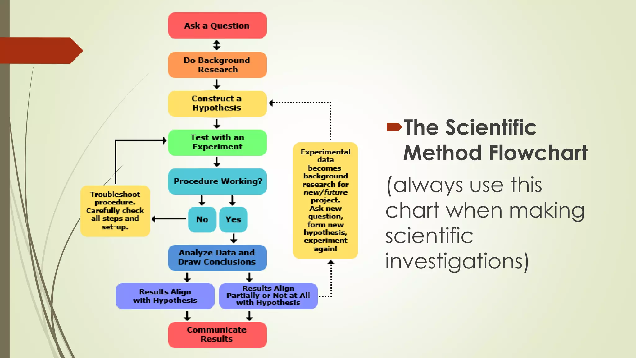 The Scientific
Method Flowchart
(always use this
chart when making
scientific
investigations)
 