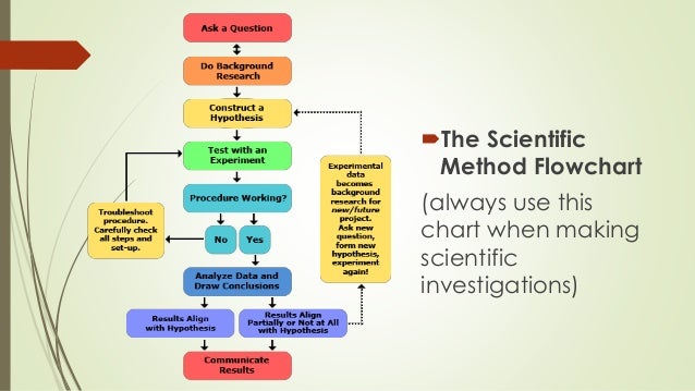 flowchart scientific method unit 1 lesson 1 8 the scientific method part two flowchart scientific method unit 1 lesson 1 8 the scientific method part two