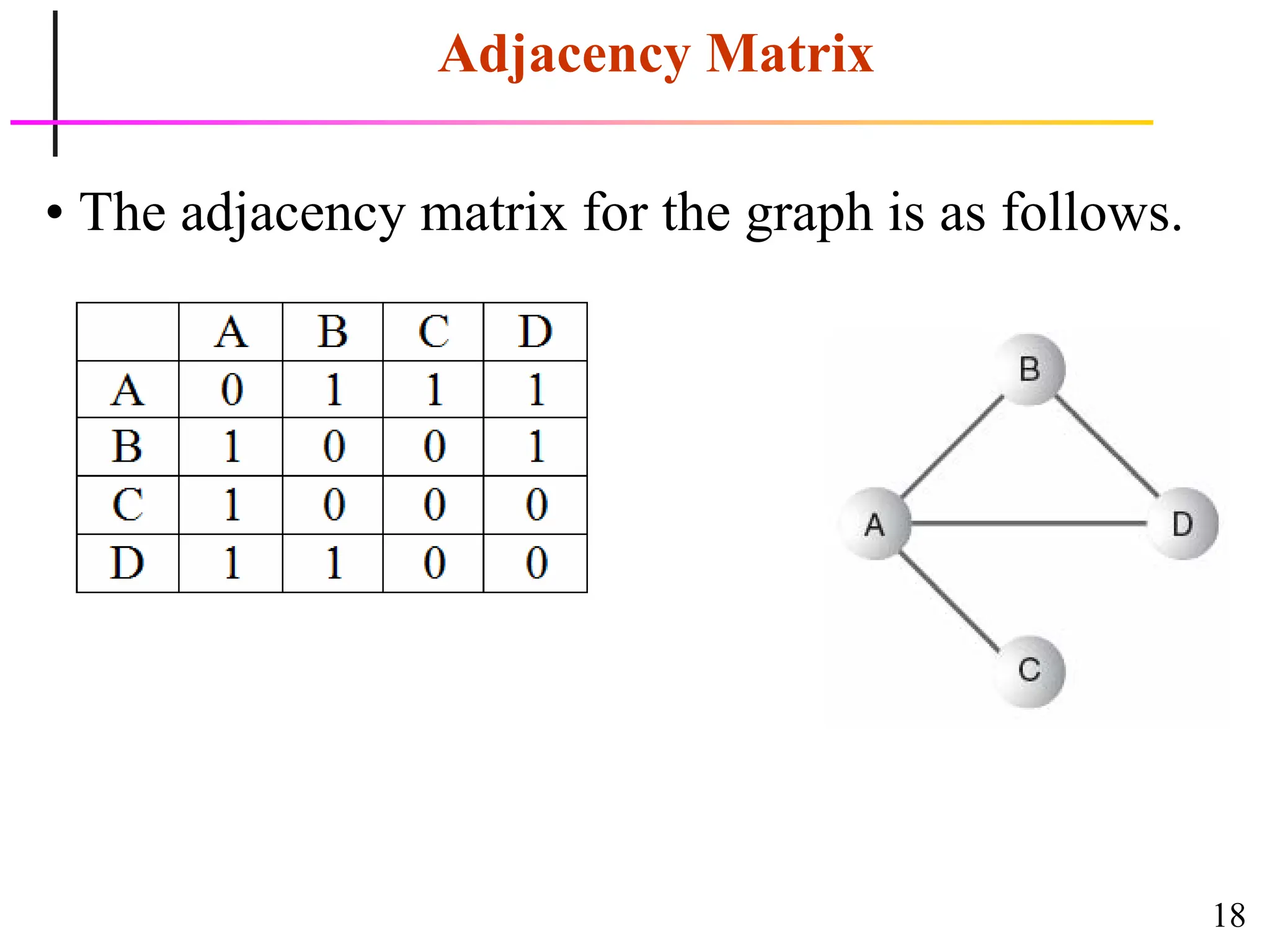 18
Adjacency Matrix
• The adjacency matrix for the graph is as follows.
 