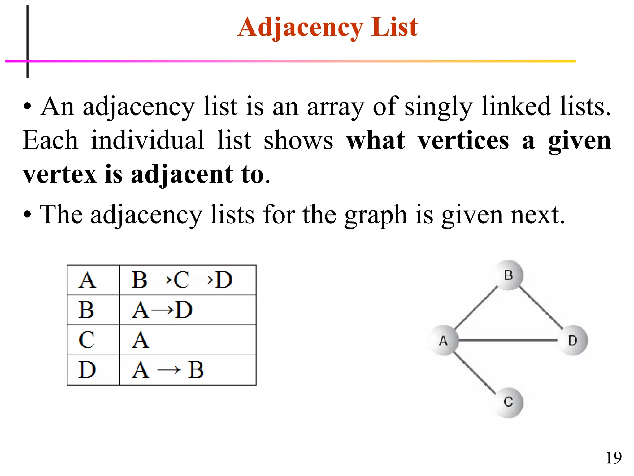 19
Adjacency List
• An adjacency list is an array of singly linked lists.
Each individual list shows what vertices a given
vertex is adjacent to.
• The adjacency lists for the graph is given next.
 