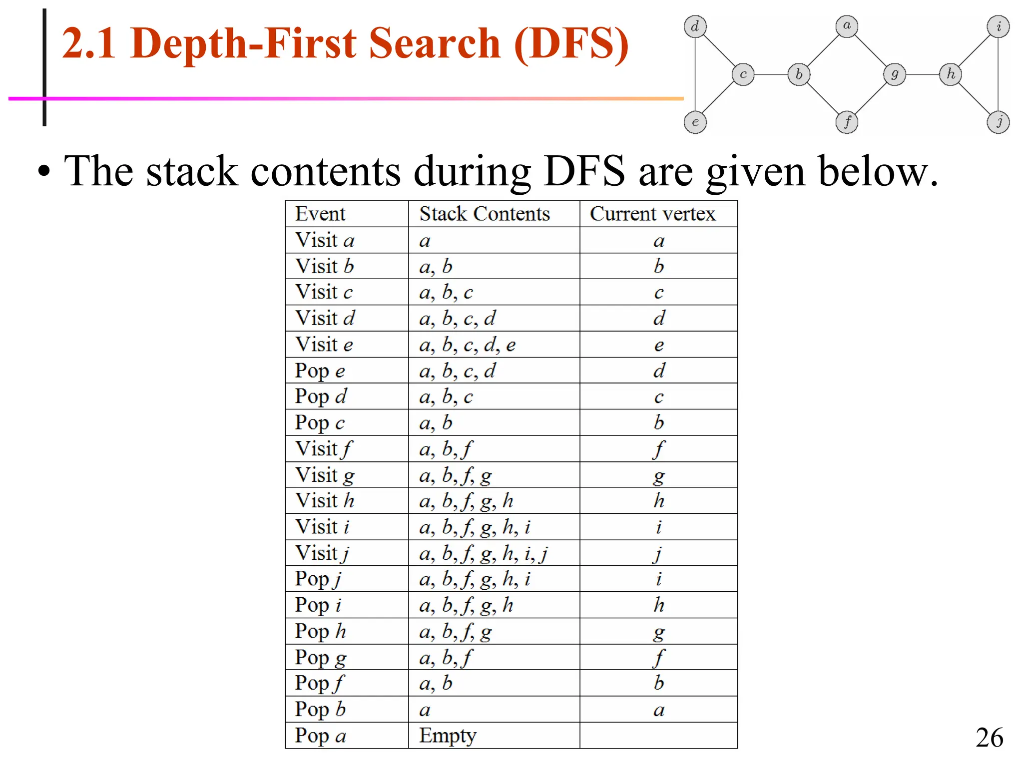 26
2.1 Depth-First Search (DFS)
• The stack contents during DFS are given below.
 