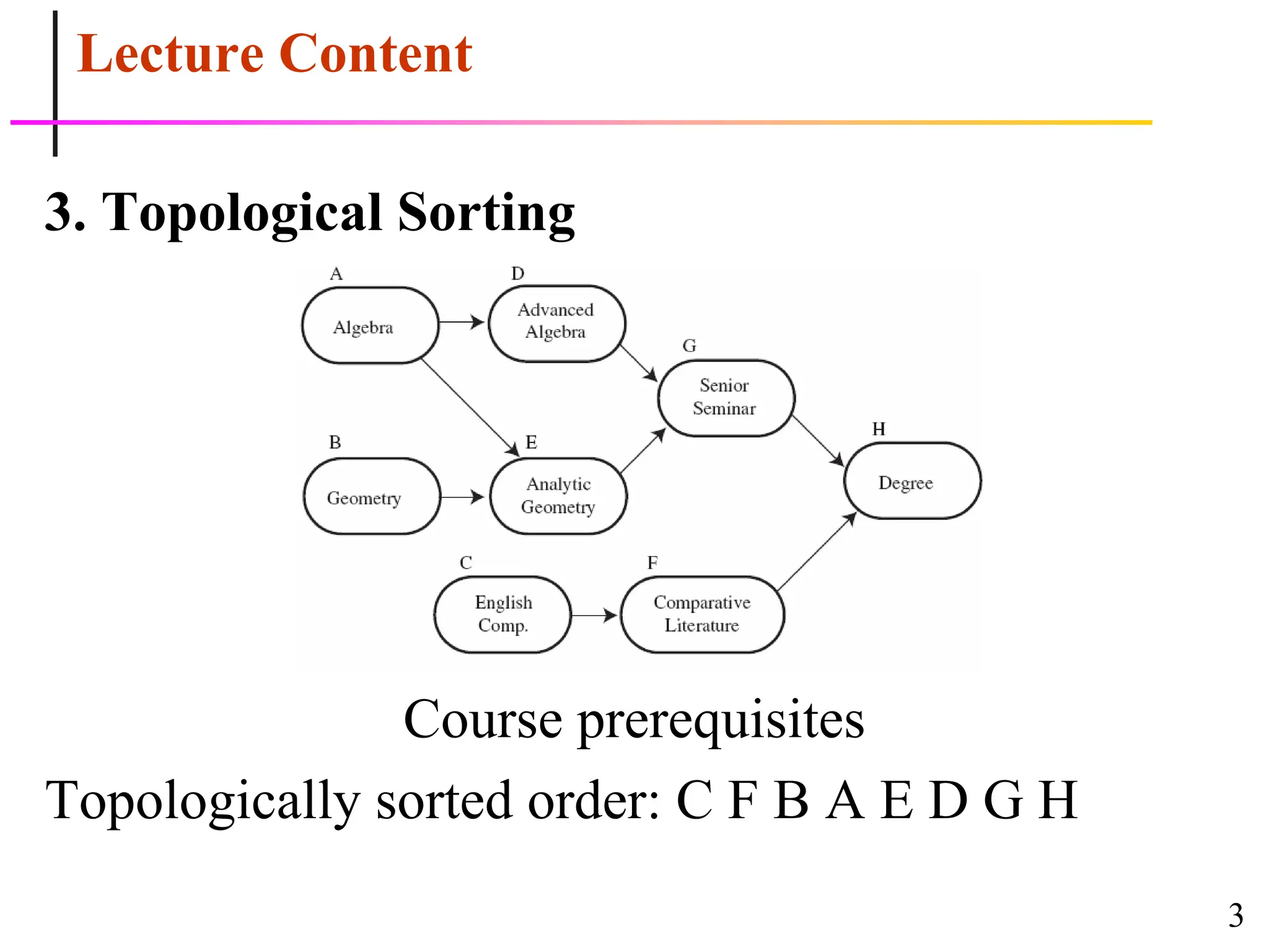 3
Lecture Content
3. Topological Sorting
Course prerequisites
Topologically sorted order: C F B A E D G H
 