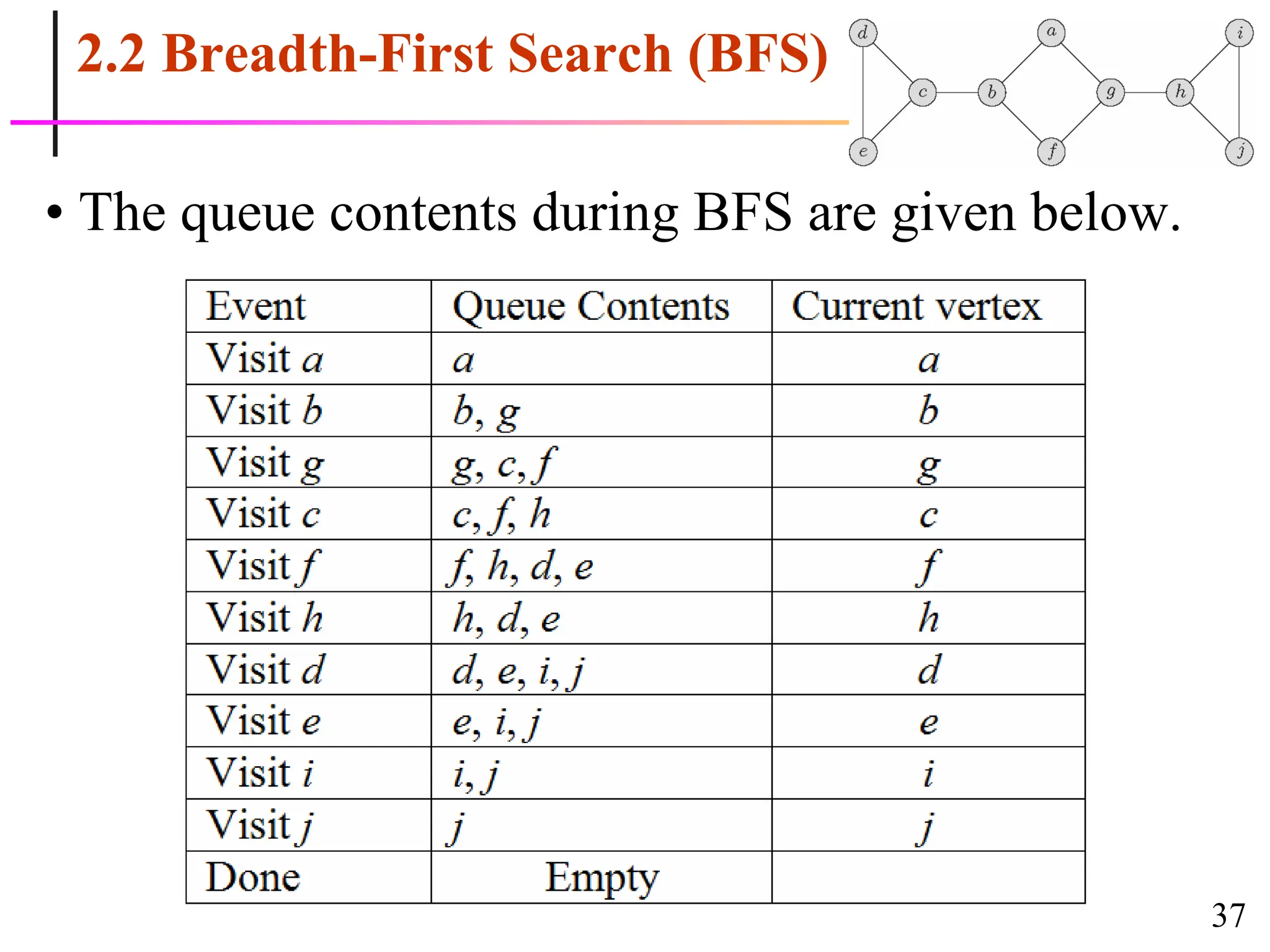 37
2.2 Breadth-First Search (BFS)
• The queue contents during BFS are given below.
 