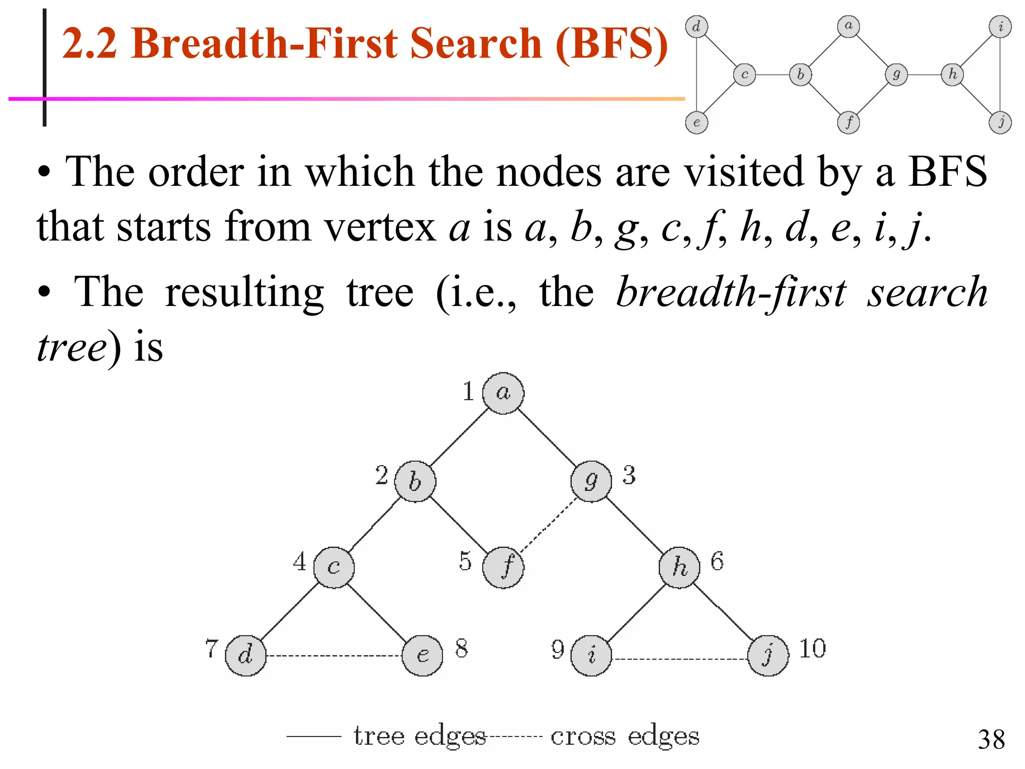 38
2.2 Breadth-First Search (BFS)
• The order in which the nodes are visited by a BFS
that starts from vertex a is a, b, g, c, f, h, d, e, i, j.
• The resulting tree (i.e., the breadth-first search
tree) is
 