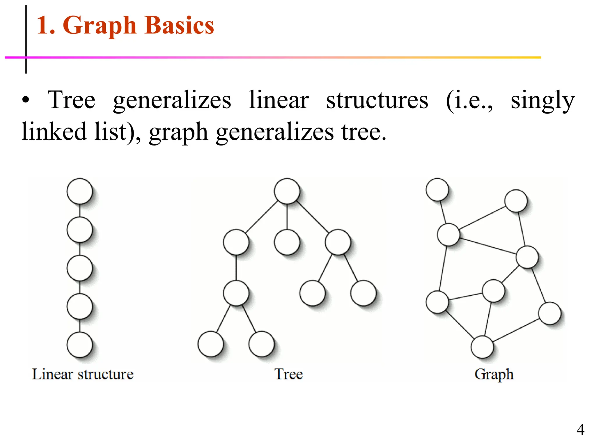 4
1. Graph Basics
• Tree generalizes linear structures (i.e., singly
linked list), graph generalizes tree.
 