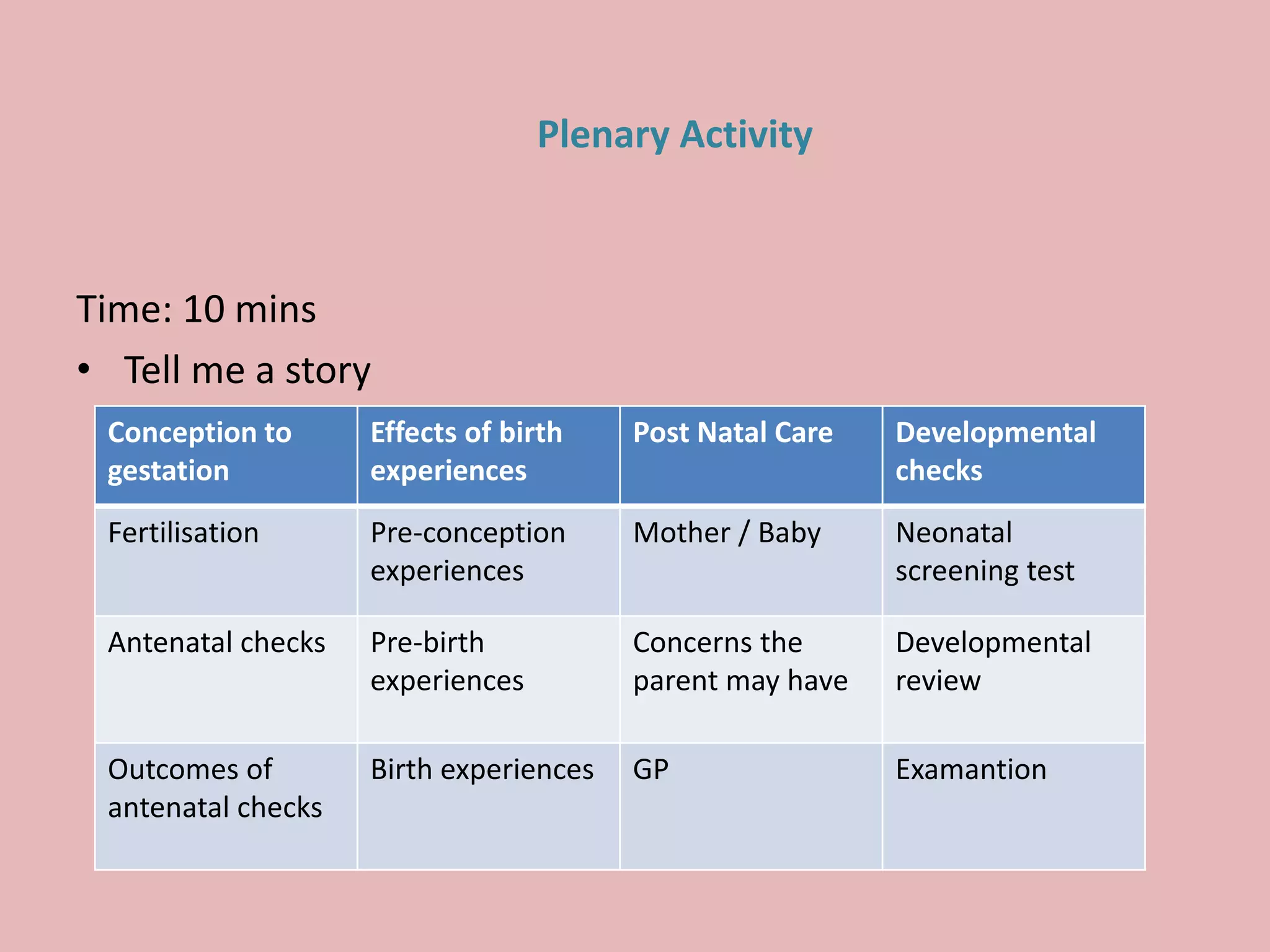 Plenary Activity
Time: 10 mins
• Tell me a story
Conception to
gestation
Effects of birth
experiences
Post Natal Care Developmental
checks
Fertilisation Pre-conception
experiences
Mother / Baby Neonatal
screening test
Antenatal checks Pre-birth
experiences
Concerns the
parent may have
Developmental
review
Outcomes of
antenatal checks
Birth experiences GP Examantion
 