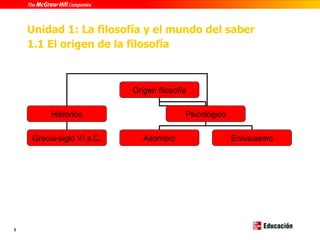 Unidad 1: La filosofía y el mundo del saber
    1.1 El origen de la filosofía



                           Origen filosofía


         Histórico                        Psicológico


    Grecia-siglo VI a.C.      Asombro                   Entusiasmo




3
 