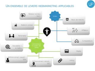Place de marché
Affiliation
Comparateurs
Réseaux sociaux
- SMO
Relations presse
Partenaires
Newsletter /
e-mailing
Référencement payant -
SEM
Référencement naturel -
SEO
Linking
Display
Communication
en soutien des
ventes
Ventes
UN ENSEMBLE DE LEVIERS WEBMARKETING APPLICABLES
 